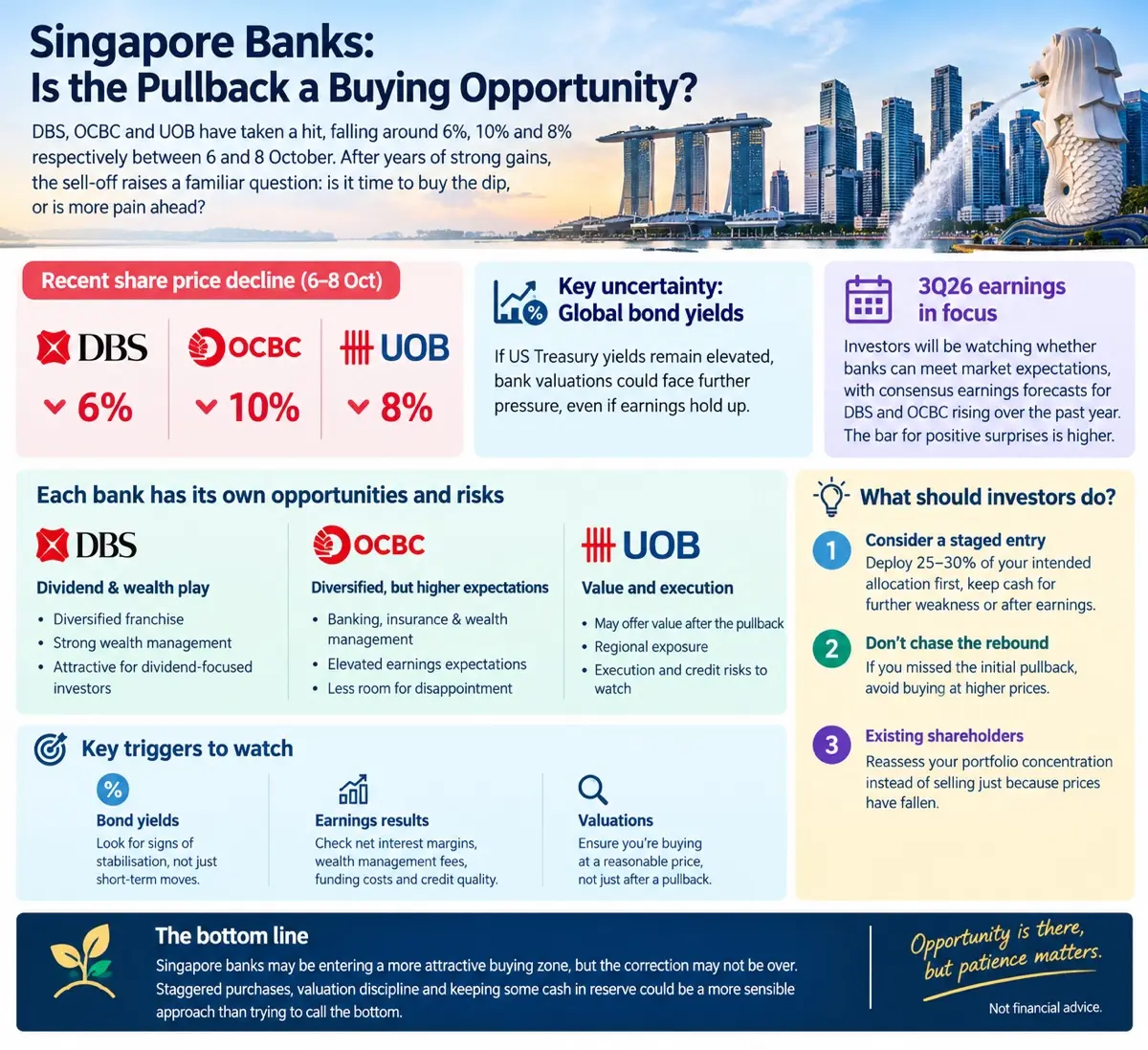Singapore Banks: Is the Pullback a Buying O Opportunity? DBS, OCBC and UOB have