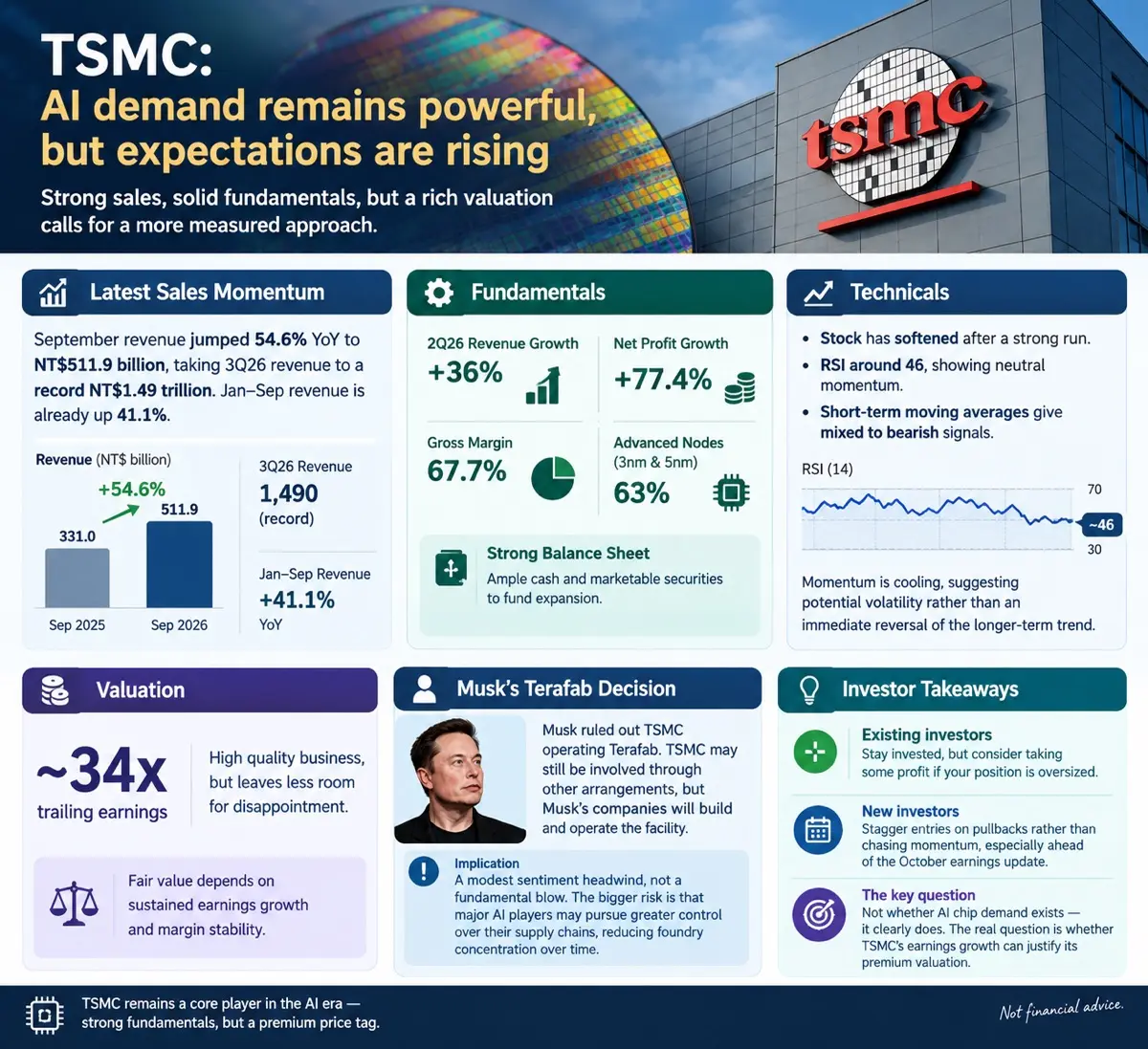 TSMC： AI demand remains powerful， but expectations are rising s Strong sales， so