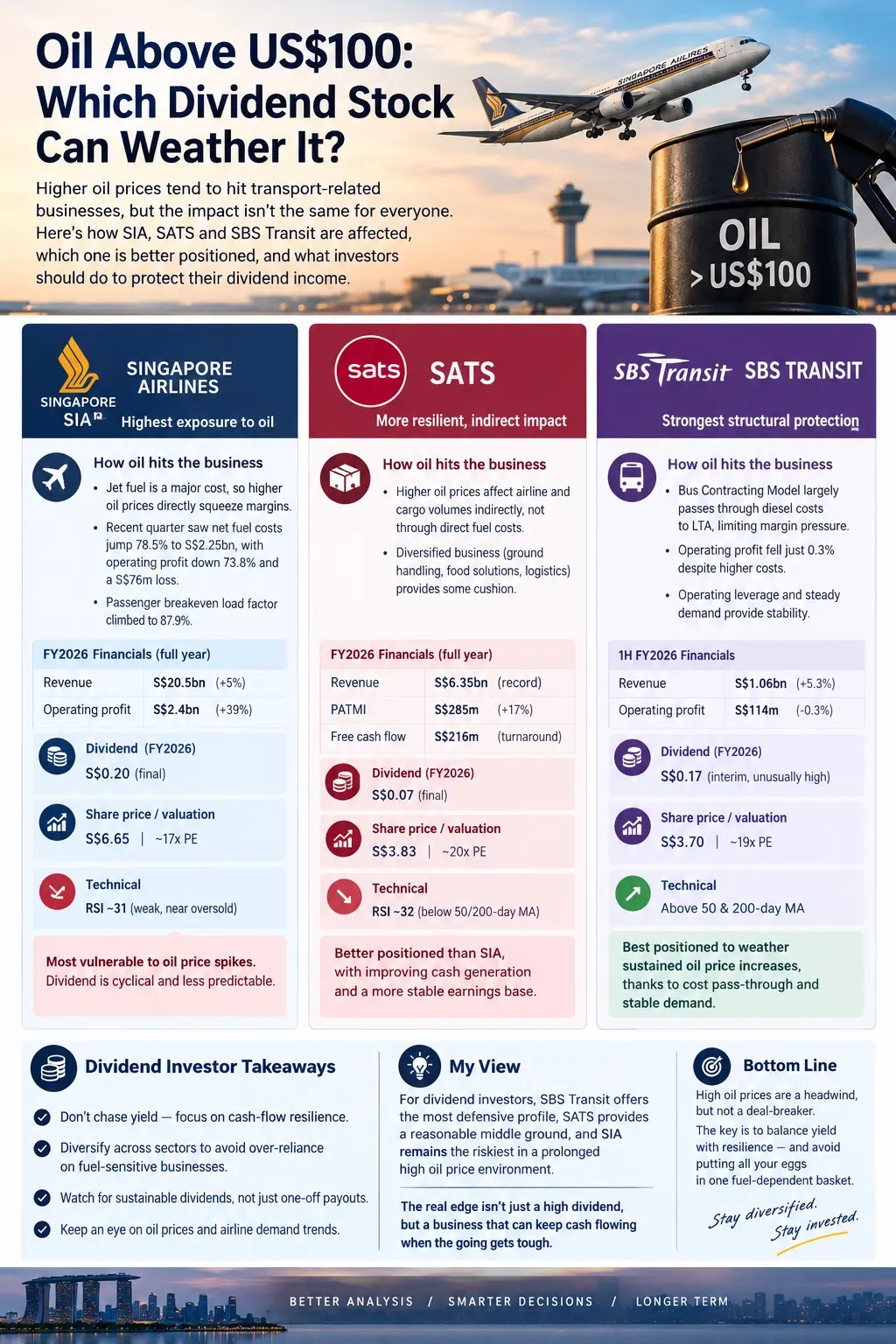 Oil Above US$100: IILIRES Which Dividend Stock Can Weather It? Higher oil prices