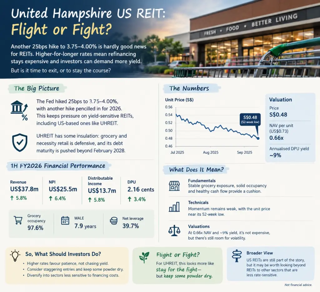 United Hampshire eU US REIT: BETTER LIVING Flight or Fight? FOOD FRESH Another 2