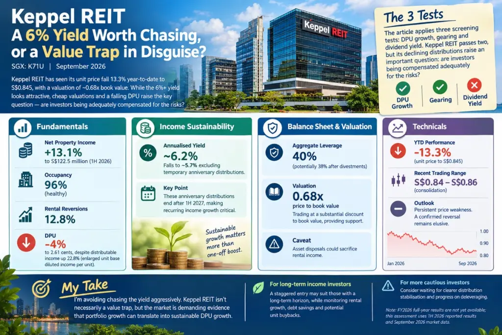 Keppel REIT The 3 Tests A6% Yield Worth Chasing, Keppel REIT The article applies