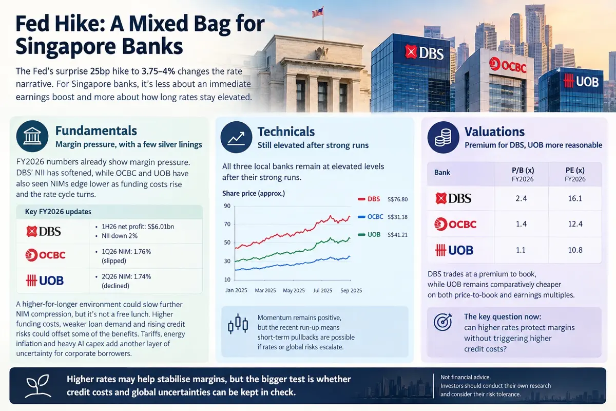 Fed Hike: A Mixed Bag for Singapore Banks X DBS 9 OCBC The Fed's surprise 25bp h