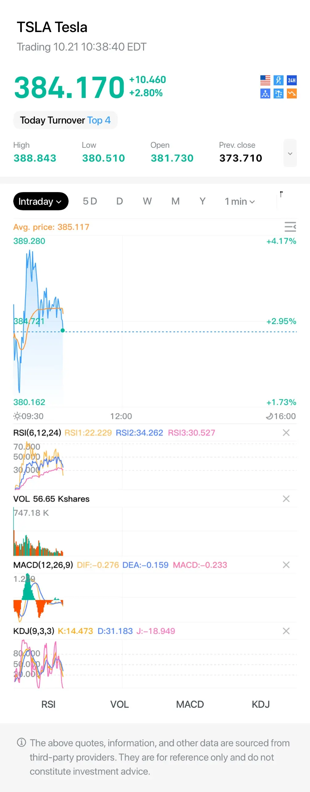 TSLA Tesla Trading 10.2110：38：40 EDT 384.170 +10.460 +2.80% 众 Today Turnover Top