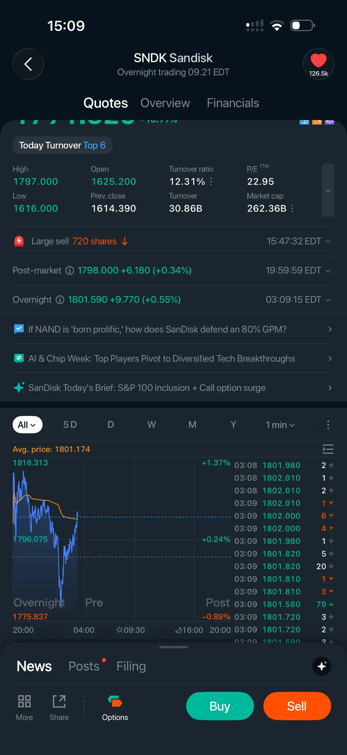 15:09 < SNDK Sandisk Overnight trading 09.21 EDT 126.5k Quotes Overview Financia