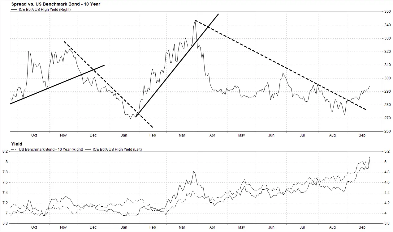 Spread vs. Us Benchmark Bond-10 Year ICE BofA US High Yield (Right) 一 350 340 33