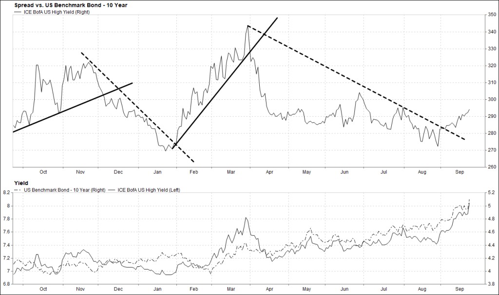 Spread vs. Us Benchmark Bond-10 Year ICE BofA US High Yield (Right) 一 350 340 33