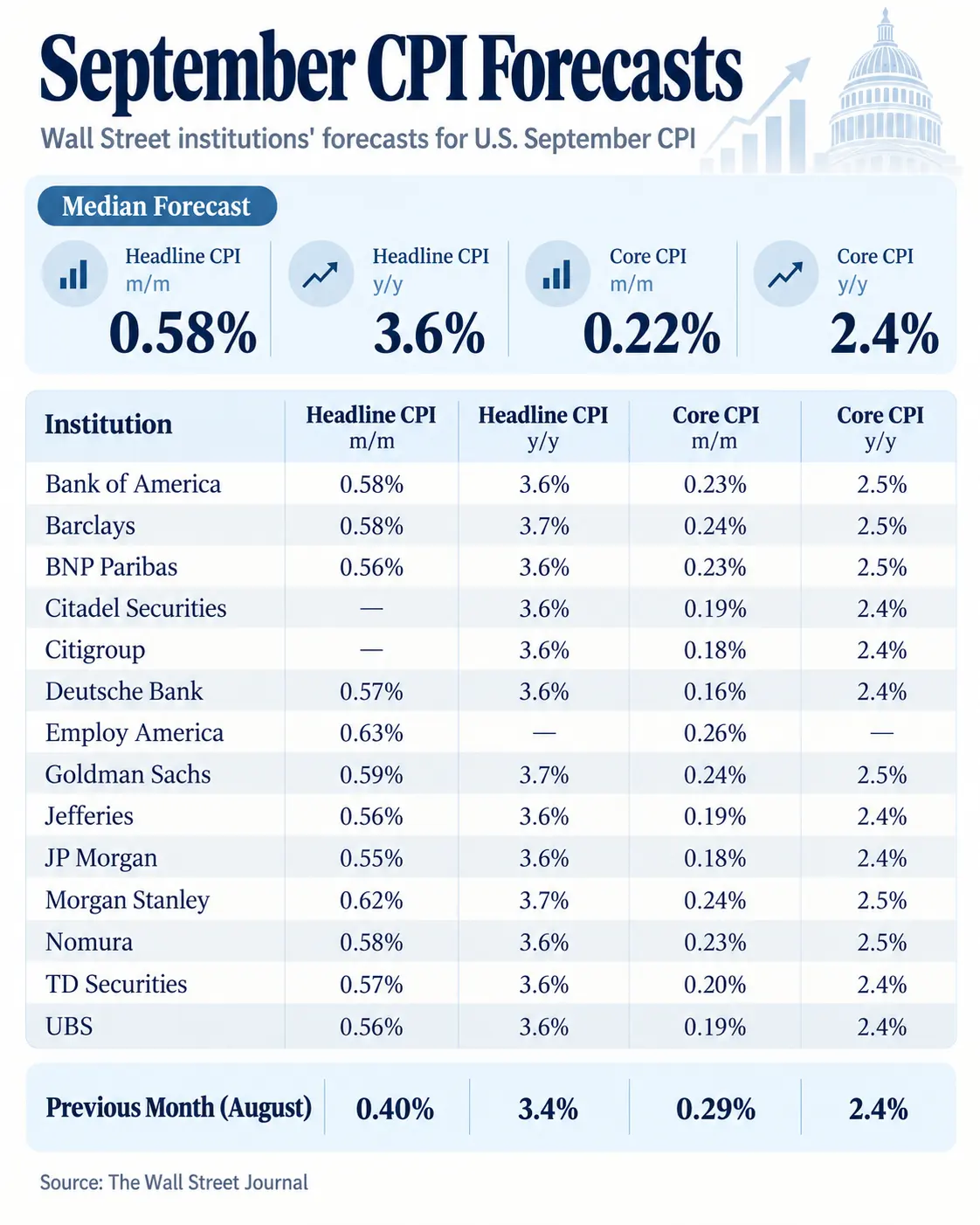 September CPI Forecasts Wall Street institutions' forecasts for U.S. September C