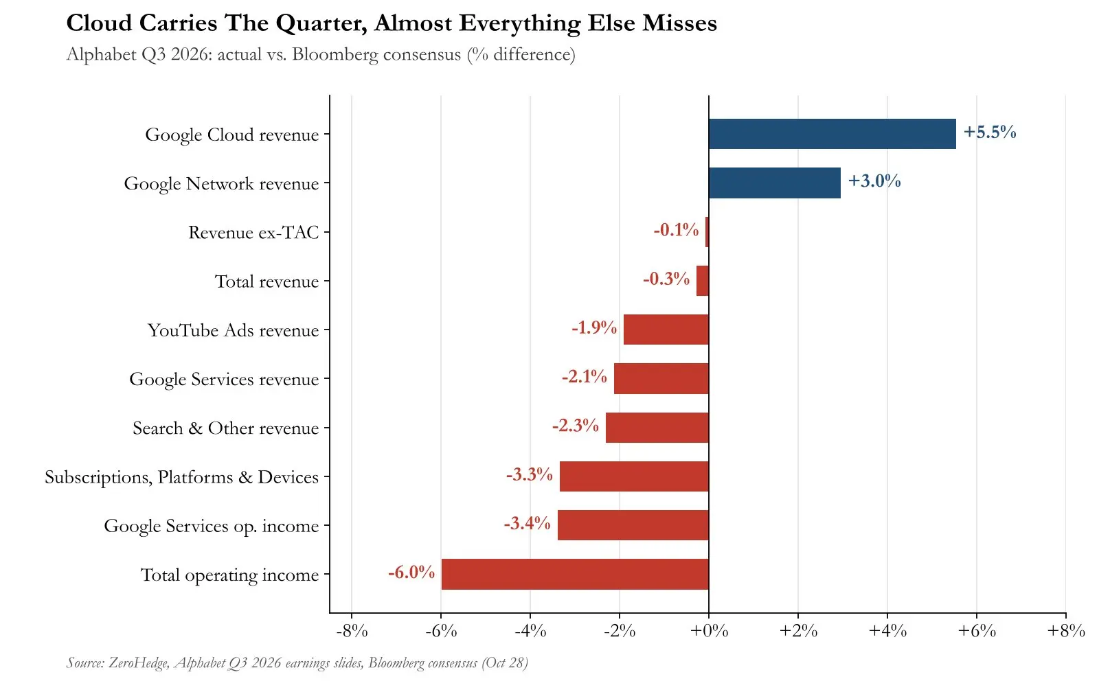 Cloud Carries The Quarter， Almost Everything Else Misses Alphabet Q3 2026： actua