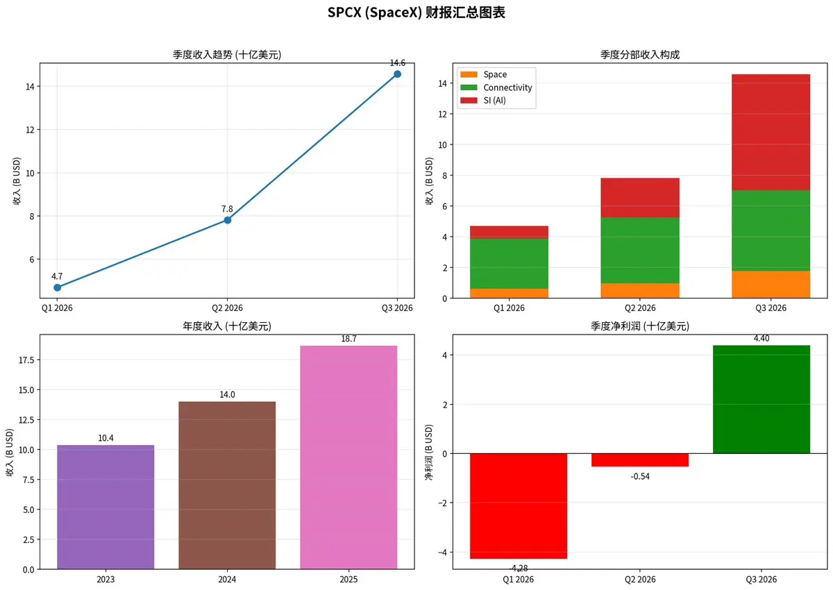 SPCX(SpaceX)财报汇总图表 季度收入趋势(十亿美元) 季度分部收入构成 14.6 Space 14 14 Connectivity SI(AI) 12