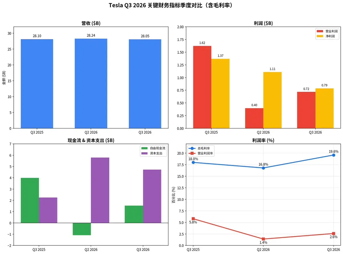 Tesla Q3 2026 关键财务指标季度对比(含毛利率) 营收($B) 利润($B) 2.00 30 0- 营业利润 28.10 28.24 28.05 净