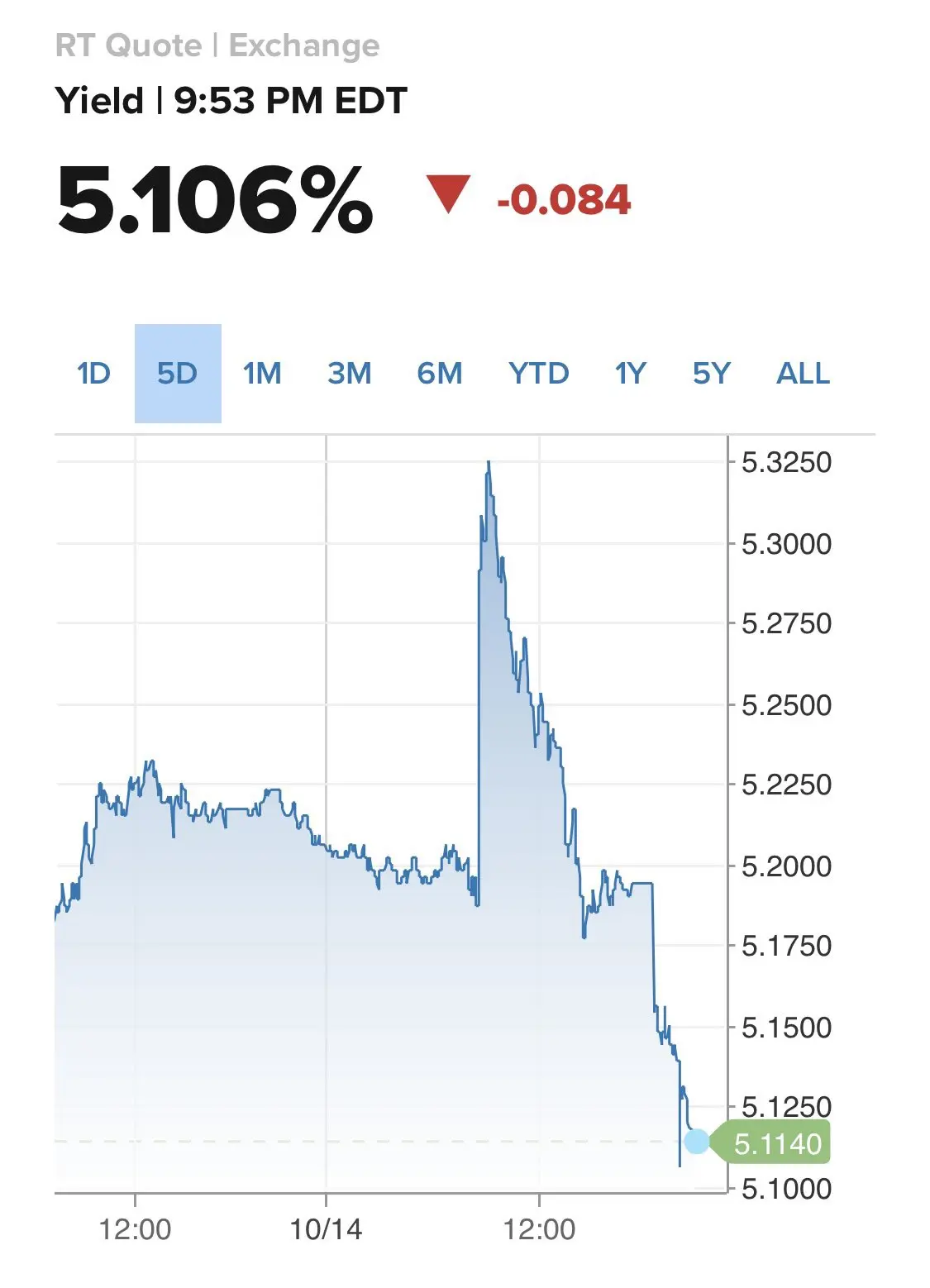 RT Quote | Exchange Yield|9:53PM EDT 5.106% -0.084 1D 5D 1M 3M 6M YTD 5Y ALL 5.3