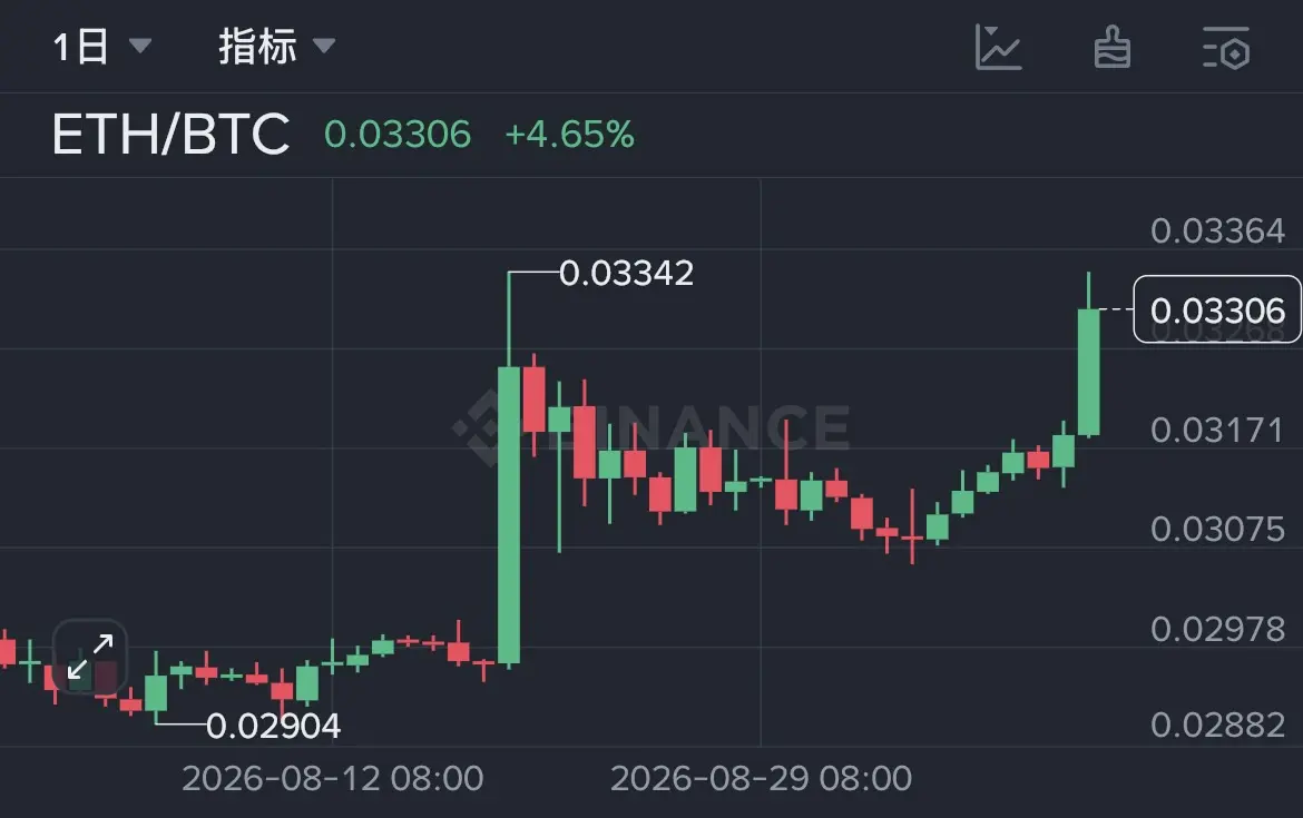 1日 指标 自 二O ETH/BTC 0.03306 +4.65% 0.03364 0.03342 0.03306 AN E 0.03171 0.03075 0