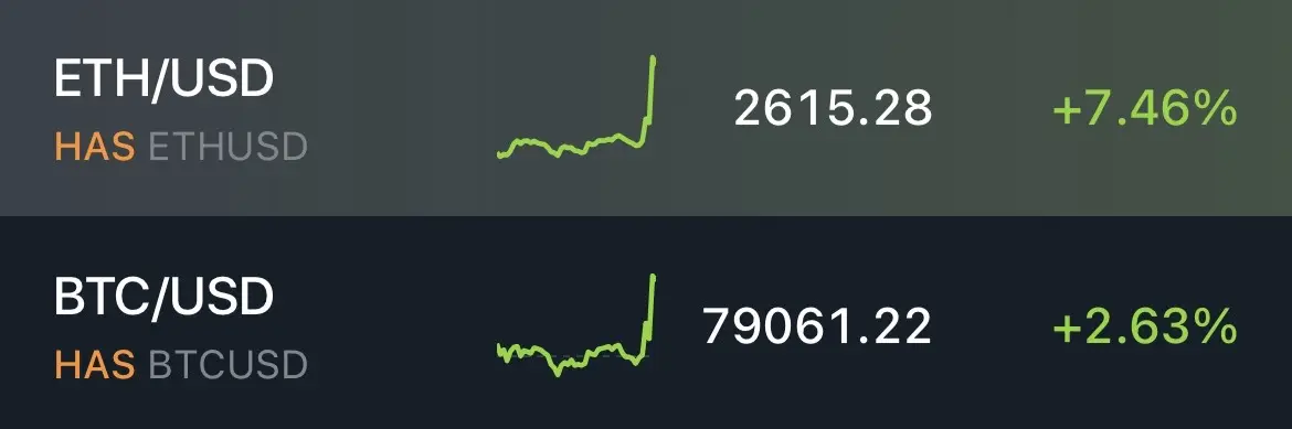 ETH/USD 2615.28 +7.46% HAS ETHUSD BTC/USD 79061.22 +2.63% HAS BTCUSD